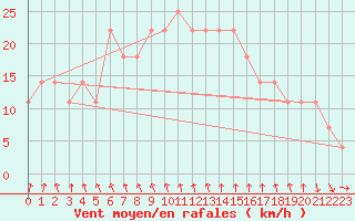 Courbe de la force du vent pour Kevo