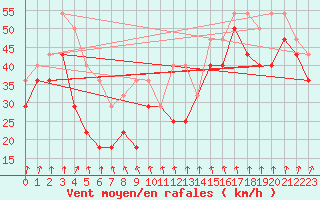 Courbe de la force du vent pour Vf. Omu