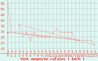 Courbe de la force du vent pour Kauhava