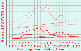 Courbe de la force du vent pour Turku Artukainen