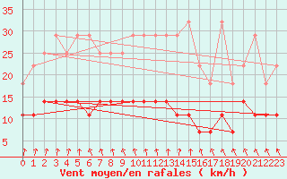 Courbe de la force du vent pour Arcen Aws