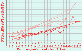 Courbe de la force du vent pour Pointe de Chassiron (17)