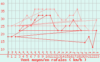 Courbe de la force du vent pour Strommingsbadan