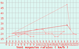 Courbe de la force du vent pour Northolt