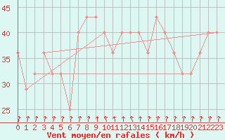 Courbe de la force du vent pour Kojovska Hola