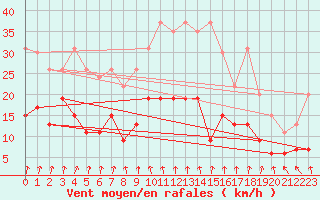 Courbe de la force du vent pour Nancy - Essey (54)