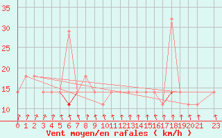 Courbe de la force du vent pour Hamra