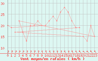 Courbe de la force du vent pour West Freugh