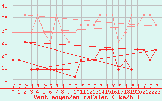 Courbe de la force du vent pour Ernage (Be)