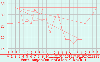 Courbe de la force du vent pour Santander (Esp)