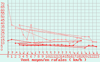 Courbe de la force du vent pour Gersau