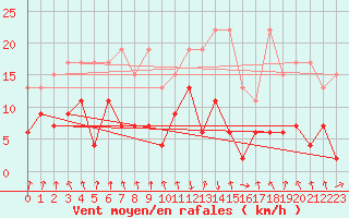 Courbe de la force du vent pour Mottec