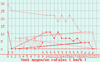 Courbe de la force du vent pour Cartagena