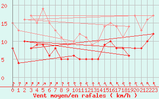Courbe de la force du vent pour Angers-Marc (49)