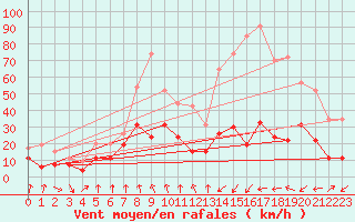 Courbe de la force du vent pour Cap Sagro (2B)