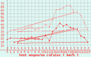 Courbe de la force du vent pour Lyon - Saint-Exupry (69)