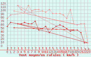 Courbe de la force du vent pour Alpinzentrum Rudolfshuette