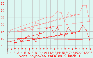 Courbe de la force du vent pour Gardelegen