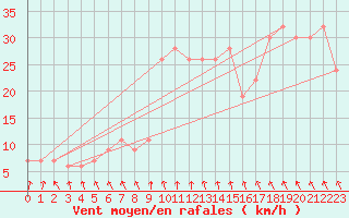 Courbe de la force du vent pour Manston (UK)