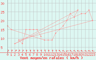 Courbe de la force du vent pour Monte Cimone