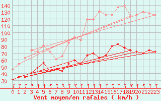 Courbe de la force du vent pour Mont-Aigoual (30)