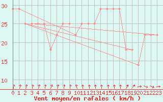 Courbe de la force du vent pour Strommingsbadan