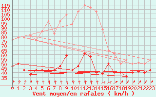 Courbe de la force du vent pour Fisterra