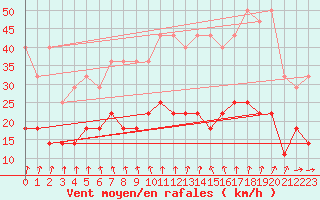 Courbe de la force du vent pour Mont-Rigi (Be)