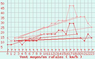 Courbe de la force du vent pour Weissenburg