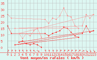 Courbe de la force du vent pour Changis (77)