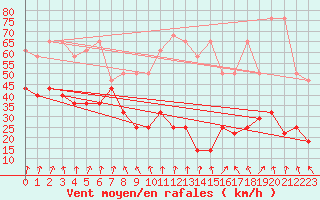 Courbe de la force du vent pour Kasprowy Wierch