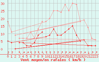 Courbe de la force du vent pour Montlimar (26)