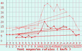 Courbe de la force du vent pour Saint-Germain-de-Lusignan (17)
