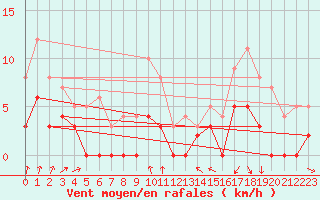 Courbe de la force du vent pour Vichy (03)