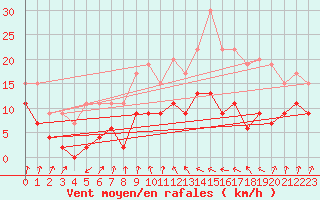 Courbe de la force du vent pour Ble / Mulhouse (68)