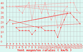 Courbe de la force du vent pour Stoetten