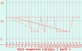 Courbe de la force du vent pour Kuhmo Kalliojoki