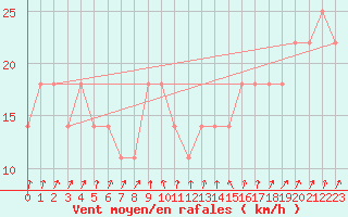 Courbe de la force du vent pour Topolcani-Pgc