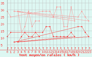 Courbe de la force du vent pour Meiningen