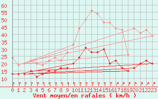 Courbe de la force du vent pour Dunkerque (59)