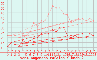 Courbe de la force du vent pour Dunkerque (59)