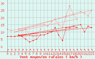 Courbe de la force du vent pour Gardelegen