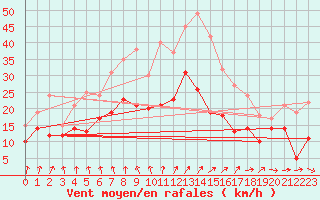 Courbe de la force du vent pour Calais / Marck (62)