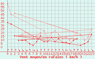 Courbe de la force du vent pour Cap Sagro (2B)