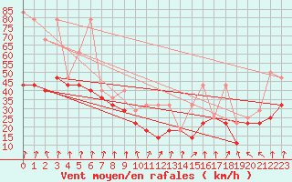 Courbe de la force du vent pour Kasprowy Wierch