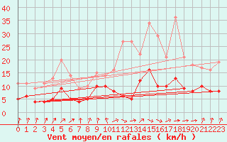 Courbe de la force du vent pour Auch (32)