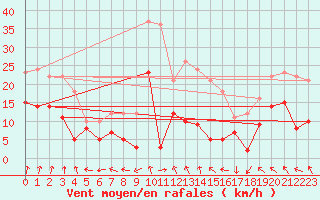 Courbe de la force du vent pour Ploumanac