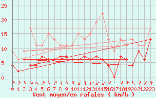 Courbe de la force du vent pour Tarbes (65)