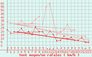 Courbe de la force du vent pour Chambry / Aix-Les-Bains (73)