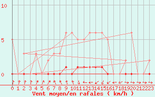 Courbe de la force du vent pour Malbosc (07)